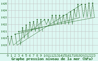 Courbe de la pression atmosphrique pour Dresden-Klotzsche