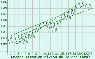 Courbe de la pression atmosphrique pour Frankfort (All)