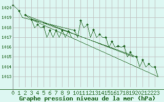 Courbe de la pression atmosphrique pour Schaffen (Be)