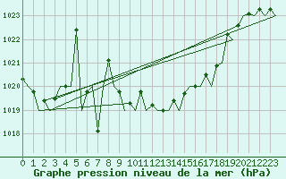 Courbe de la pression atmosphrique pour Bilbao (Esp)