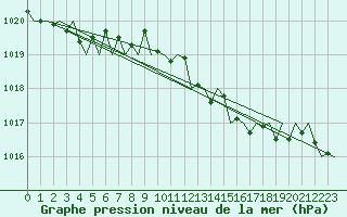Courbe de la pression atmosphrique pour San Sebastian (Esp)