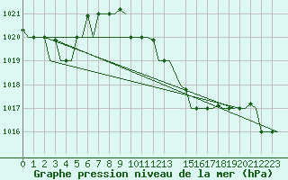 Courbe de la pression atmosphrique pour Bergamo / Orio Al Serio