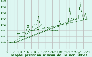 Courbe de la pression atmosphrique pour Malatya / Erhac