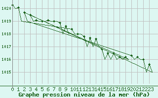 Courbe de la pression atmosphrique pour Shannon Airport