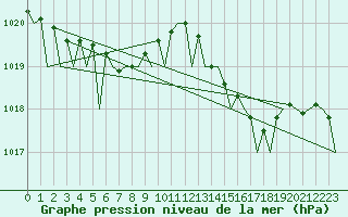 Courbe de la pression atmosphrique pour Cork Airport