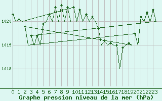 Courbe de la pression atmosphrique pour Ibiza (Esp)