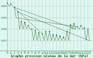 Courbe de la pression atmosphrique pour Dublin (Ir)