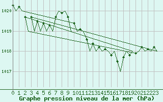 Courbe de la pression atmosphrique pour London / Heathrow (UK)