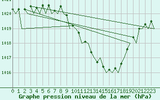 Courbe de la pression atmosphrique pour Lugano (Sw)