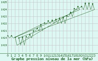 Courbe de la pression atmosphrique pour Frankfort (All)