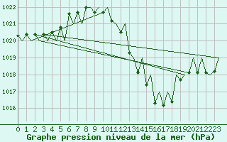 Courbe de la pression atmosphrique pour Zaragoza / Aeropuerto
