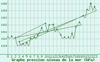 Courbe de la pression atmosphrique pour Reus (Esp)