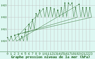 Courbe de la pression atmosphrique pour Maastricht / Zuid Limburg (PB)