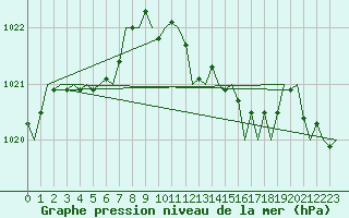 Courbe de la pression atmosphrique pour London / Heathrow (UK)