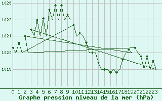 Courbe de la pression atmosphrique pour Cerklje Airport
