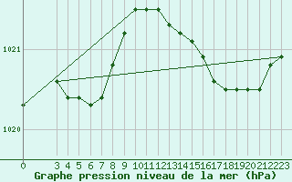 Courbe de la pression atmosphrique pour Trgueux (22)