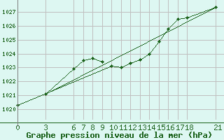 Courbe de la pression atmosphrique pour Duzce