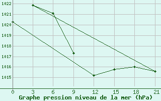 Courbe de la pression atmosphrique pour Tbilisi