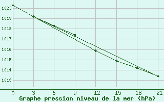 Courbe de la pression atmosphrique pour Kaliningrad