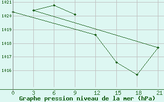 Courbe de la pression atmosphrique pour Logrono (Esp)