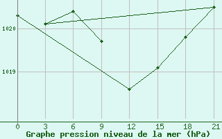 Courbe de la pression atmosphrique pour Chernihiv