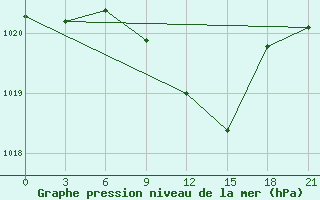 Courbe de la pression atmosphrique pour Simferopol