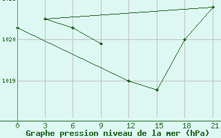 Courbe de la pression atmosphrique pour Velizh