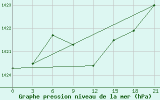 Courbe de la pression atmosphrique pour Majkop