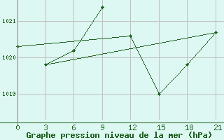 Courbe de la pression atmosphrique pour Ouargla