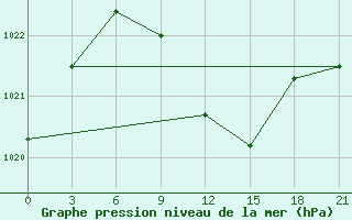 Courbe de la pression atmosphrique pour Gorodovikovsk