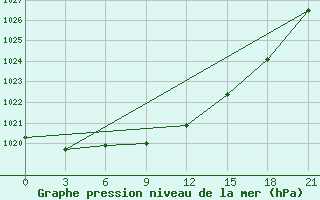 Courbe de la pression atmosphrique pour Krasnoscel