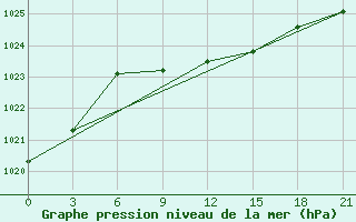 Courbe de la pression atmosphrique pour Gotnja