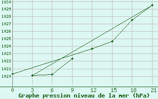 Courbe de la pression atmosphrique pour Moncegorsk