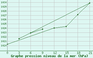 Courbe de la pression atmosphrique pour Kagul