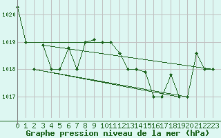 Courbe de la pression atmosphrique pour Gioia Del Colle
