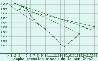 Courbe de la pression atmosphrique pour Reutte