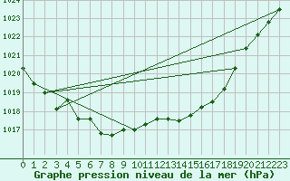 Courbe de la pression atmosphrique pour Edsbyn