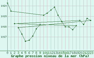 Courbe de la pression atmosphrique pour Jan (Esp)