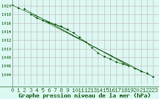 Courbe de la pression atmosphrique pour Geisenheim