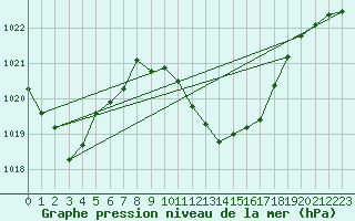 Courbe de la pression atmosphrique pour Elgoibar