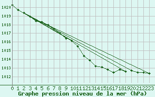 Courbe de la pression atmosphrique pour Wien Mariabrunn