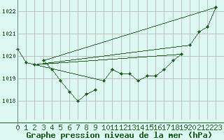 Courbe de la pression atmosphrique pour Valleroy (54)