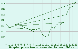 Courbe de la pression atmosphrique pour Gruissan (11)