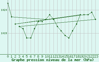 Courbe de la pression atmosphrique pour Cardinham