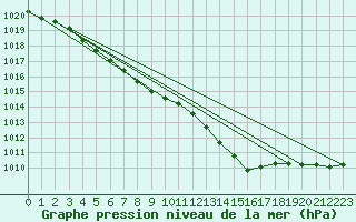 Courbe de la pression atmosphrique pour Lanvoc (29)