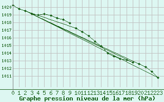 Courbe de la pression atmosphrique pour De Bilt (PB)