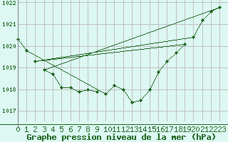 Courbe de la pression atmosphrique pour Coleshill