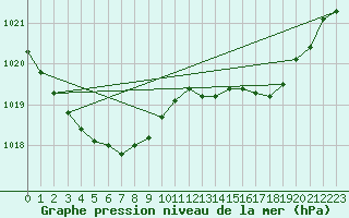 Courbe de la pression atmosphrique pour Saint-Brieuc (22)