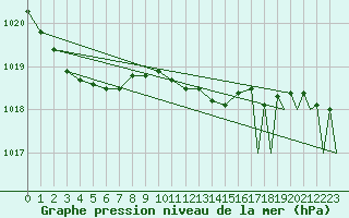 Courbe de la pression atmosphrique pour Platform J6-a Sea