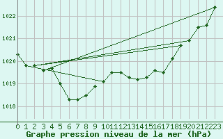 Courbe de la pression atmosphrique pour Sermange-Erzange (57)